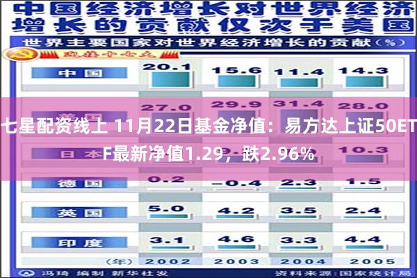 七星配资线上 11月22日基金净值：易方达上证50ETF最新净值1.29，跌2.96%